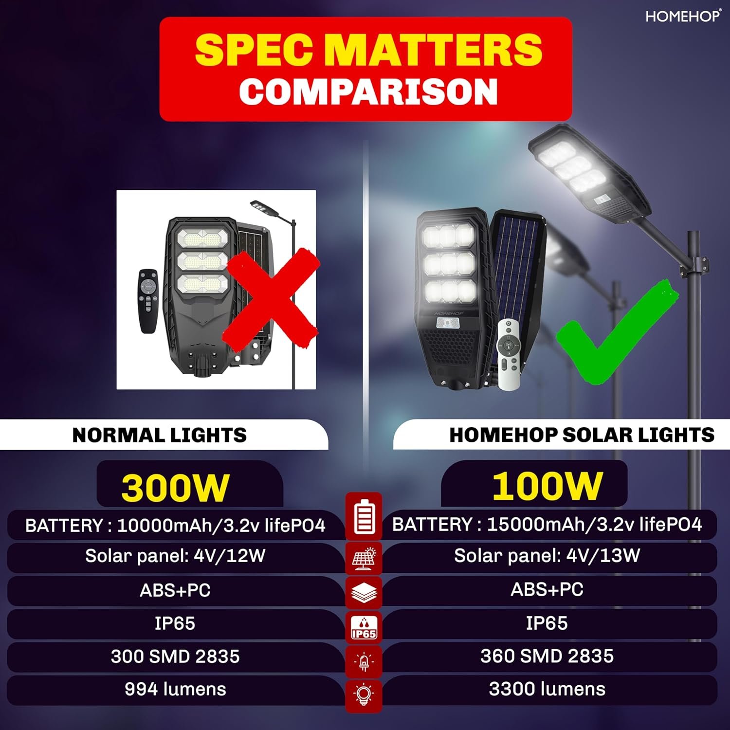 Homehop 100W Solar Street Light Outdoor Waterproof Motion Sensor Security Automatic Wireless Wall Lamp for Home & Garden with Remote Control (Cool White) - Image 4