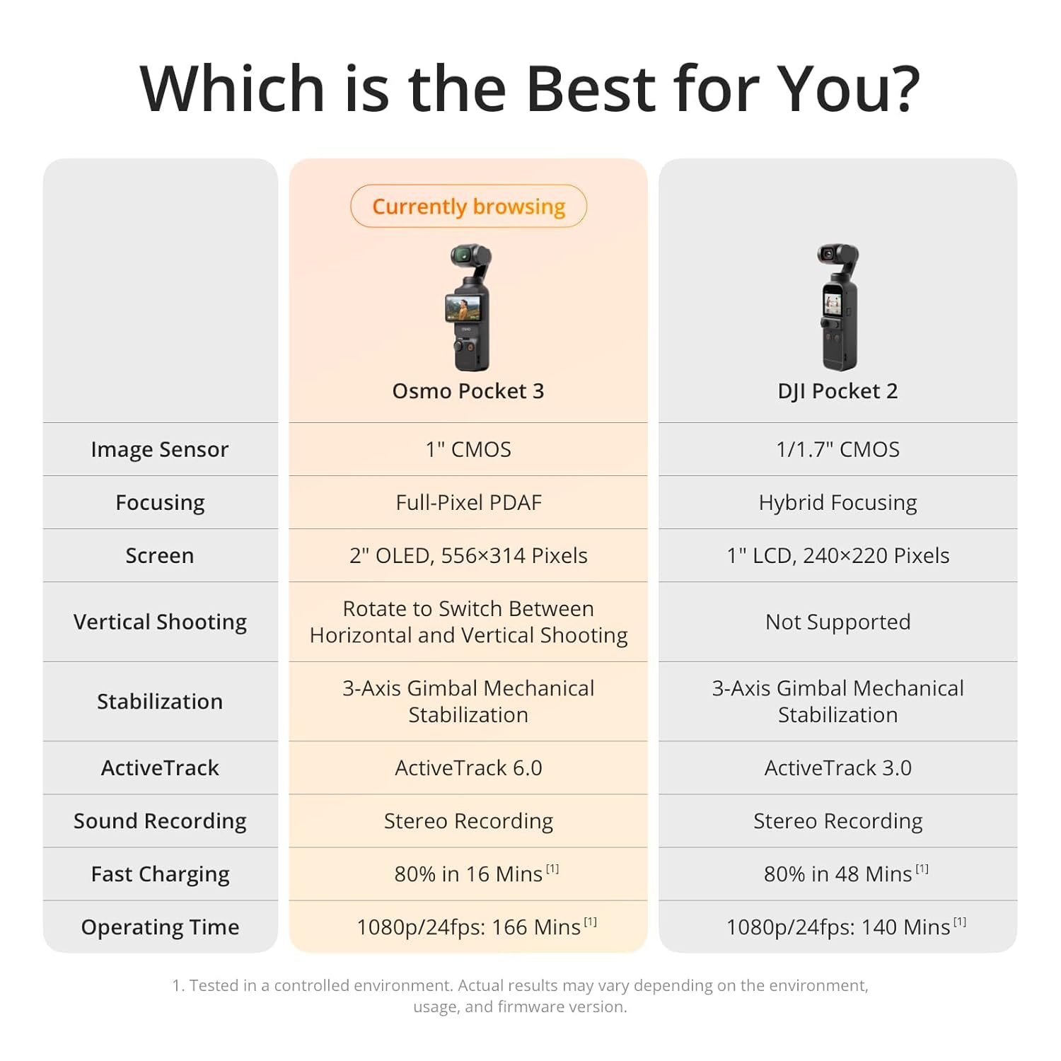 DJI Osmo Pocket 3 Creator Combo, Vlogging Camera with 1'' CMOS & 4K/120fps Video, 3-Axis Stabilization, Face/Object Tracking, Fast Focusing, Mic Included for Clear Sound, Small Camera for Photography - Image 9