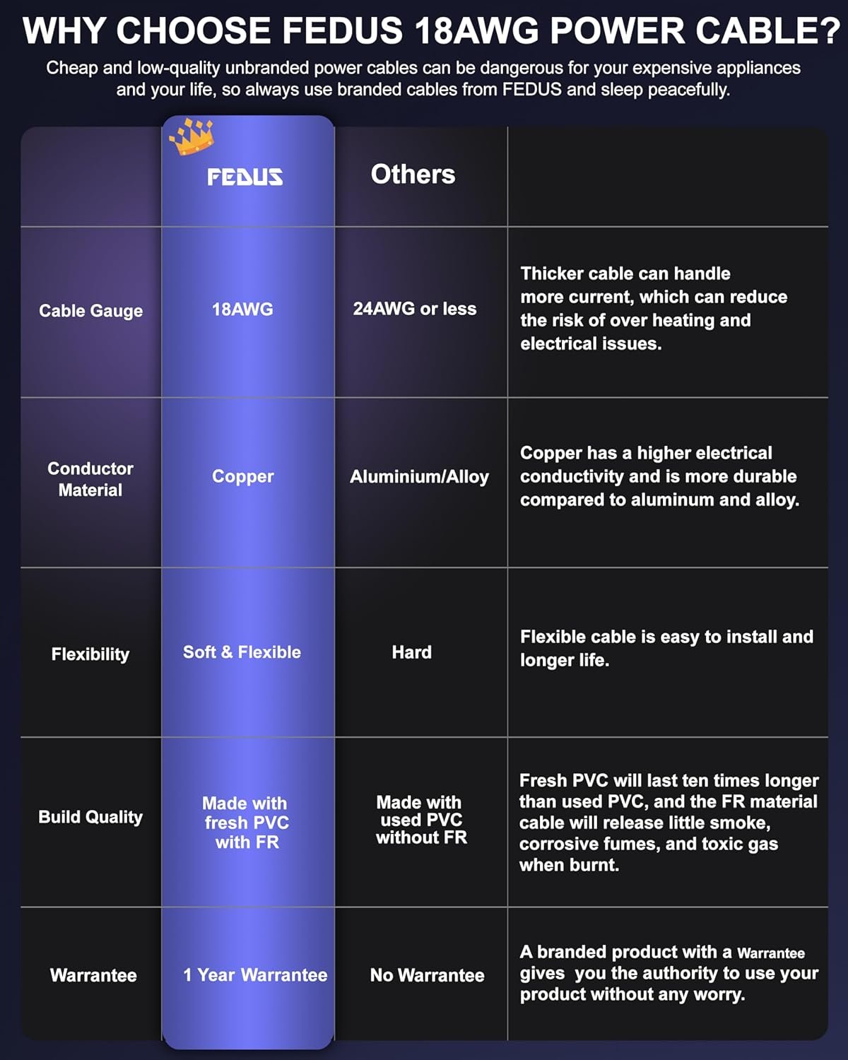 FEDUS 1 Meter Desktop PC Computer Power Cord, 2500 Watt IEC C13 Power Cable for Pc, 3 Pin Ac Wire Lead for SMPS Power Supply, Monitor, Printer, Electric Kettle, TV, All Gaming Computer - Image 4